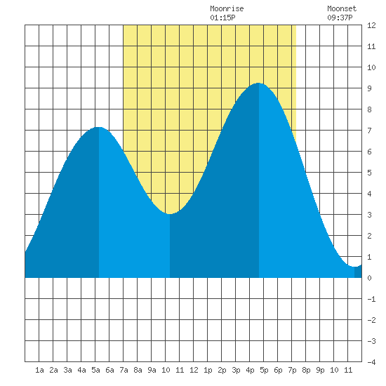 Markham tide chart for Wednesday, September 20, 2023