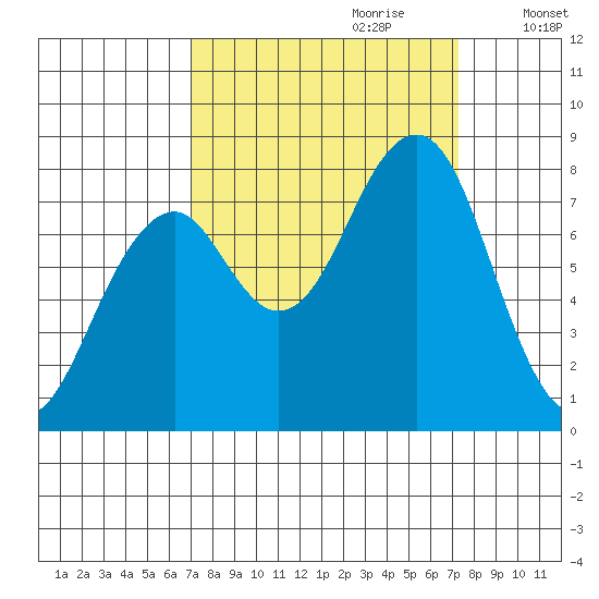 Markham tide chart for Thursday, September 21, 2023