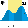 Markham tide chart for Friday, September 22, 2023