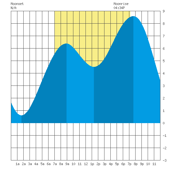 Markham tide chart for Saturday, September 23, 2023