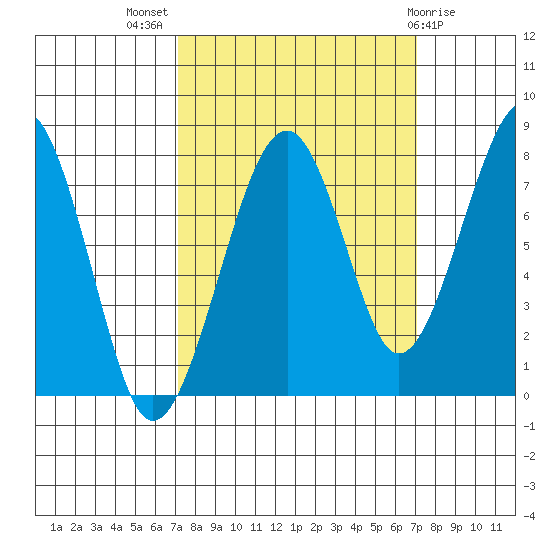 Markham tide chart for Wednesday, September 27, 2023