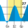 Markham tide chart for Wednesday, September 27, 2023