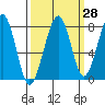 Markham tide chart for Thursday, September 28, 2023