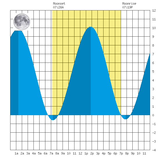 Markham tide chart for Friday, September 29, 2023