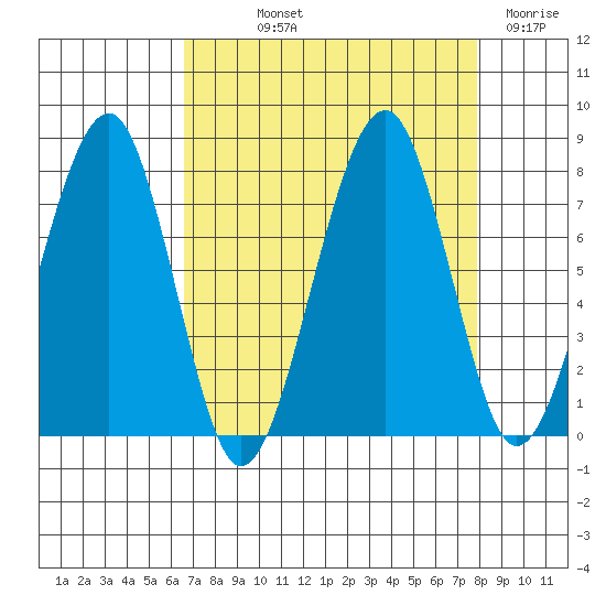 Markham tide chart for Saturday, September 2, 2023