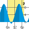Markham tide chart for Saturday, September 2, 2023