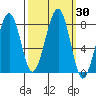 Markham tide chart for Saturday, September 30, 2023