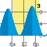 Markham tide chart for Sunday, September 3, 2023