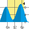 Markham tide chart for Monday, September 4, 2023