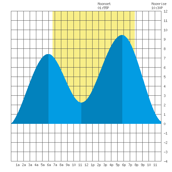 Markham tide chart for Tuesday, September 5, 2023