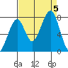 Markham tide chart for Tuesday, September 5, 2023