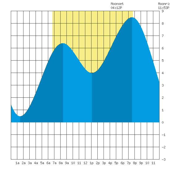Markham tide chart for Thursday, September 7, 2023