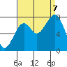 Markham tide chart for Thursday, September 7, 2023