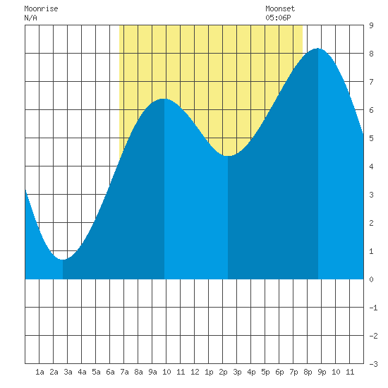 Markham tide chart for Friday, September 8, 2023