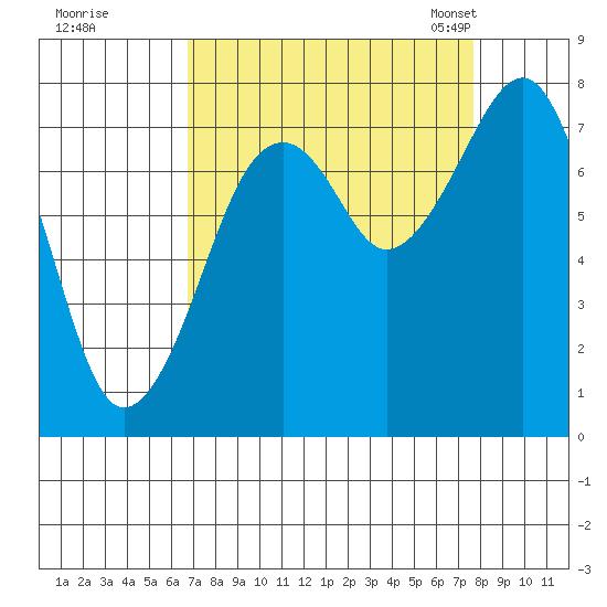 Markham tide chart for Saturday, September 9, 2023