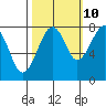 Markham tide chart for Tuesday, October 10, 2023