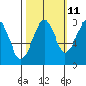 Markham tide chart for Wednesday, October 11, 2023
