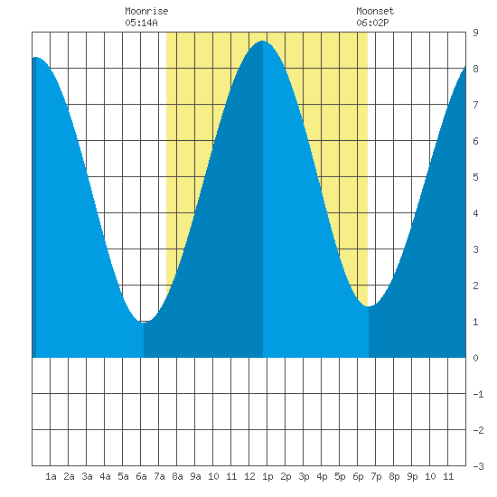 Markham tide chart for Thursday, October 12, 2023