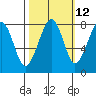 Markham tide chart for Thursday, October 12, 2023