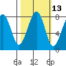 Markham tide chart for Friday, October 13, 2023
