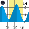 Markham tide chart for Saturday, October 14, 2023