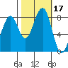 Markham tide chart for Tuesday, October 17, 2023