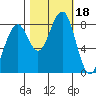 Markham tide chart for Wednesday, October 18, 2023