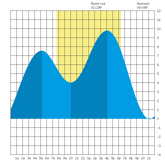 Markham tide chart for Thursday, October 19, 2023