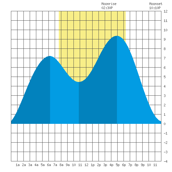 Markham tide chart for Friday, October 20, 2023
