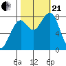 Markham tide chart for Saturday, October 21, 2023