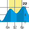 Markham tide chart for Sunday, October 22, 2023