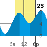 Markham tide chart for Monday, October 23, 2023