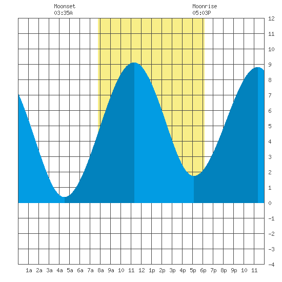 Markham tide chart for Wednesday, October 25, 2023