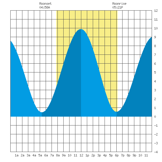 Markham tide chart for Thursday, October 26, 2023