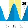 Markham tide chart for Thursday, October 26, 2023