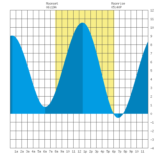 Markham tide chart for Friday, October 27, 2023