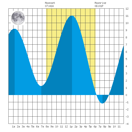 Markham tide chart for Saturday, October 28, 2023