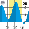 Markham tide chart for Saturday, October 28, 2023