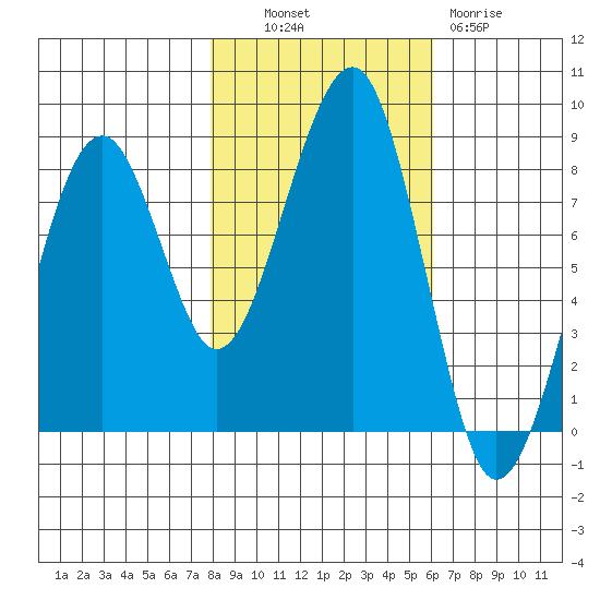 Markham tide chart for Monday, October 30, 2023