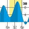 Markham tide chart for Monday, October 30, 2023