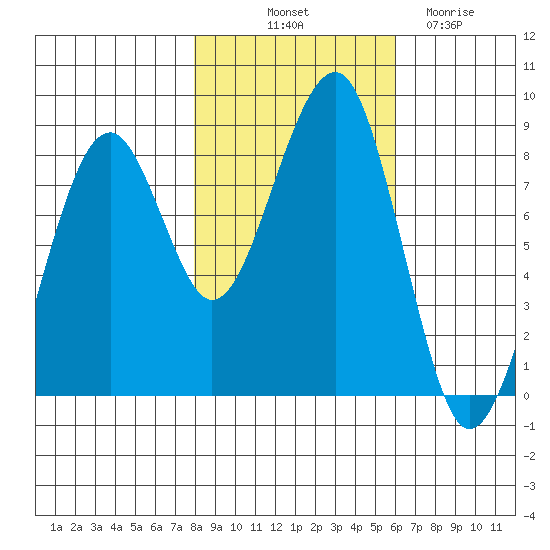 Markham tide chart for Tuesday, October 31, 2023