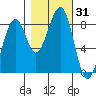 Markham tide chart for Tuesday, October 31, 2023