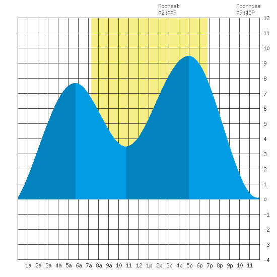 Markham tide chart for Wednesday, October 4, 2023