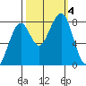 Markham tide chart for Wednesday, October 4, 2023