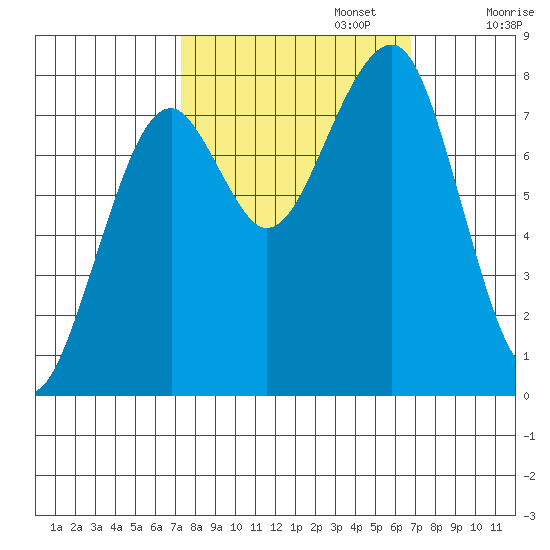 Markham tide chart for Thursday, October 5, 2023