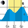 Markham tide chart for Friday, October 6, 2023