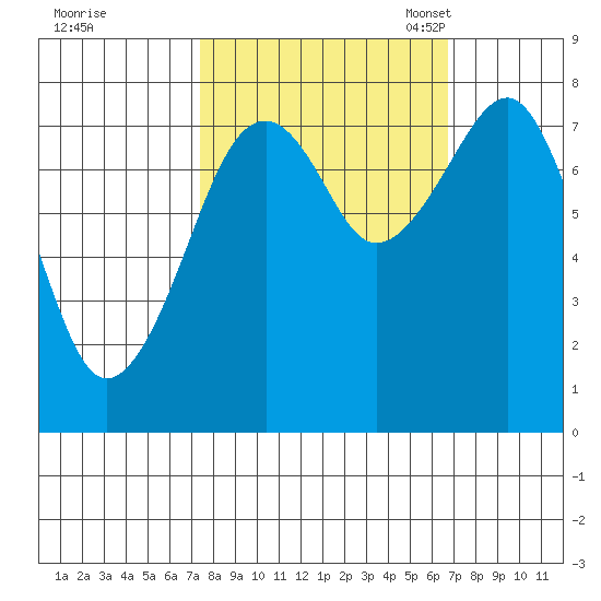Markham tide chart for Sunday, October 8, 2023