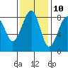 Markham tide chart for Friday, November 10, 2023