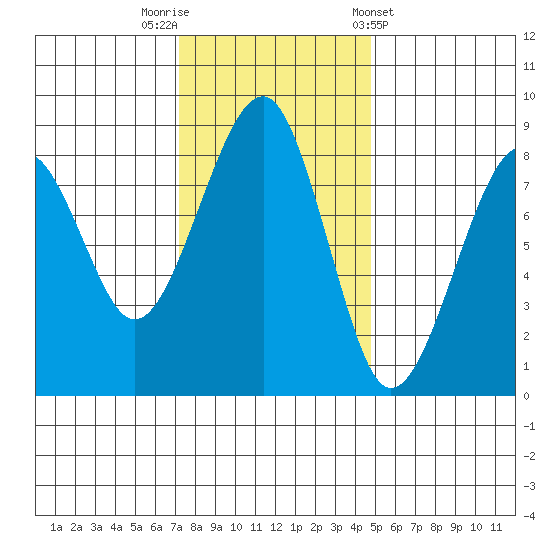 Markham tide chart for Saturday, November 11, 2023