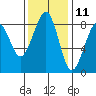 Markham tide chart for Saturday, November 11, 2023